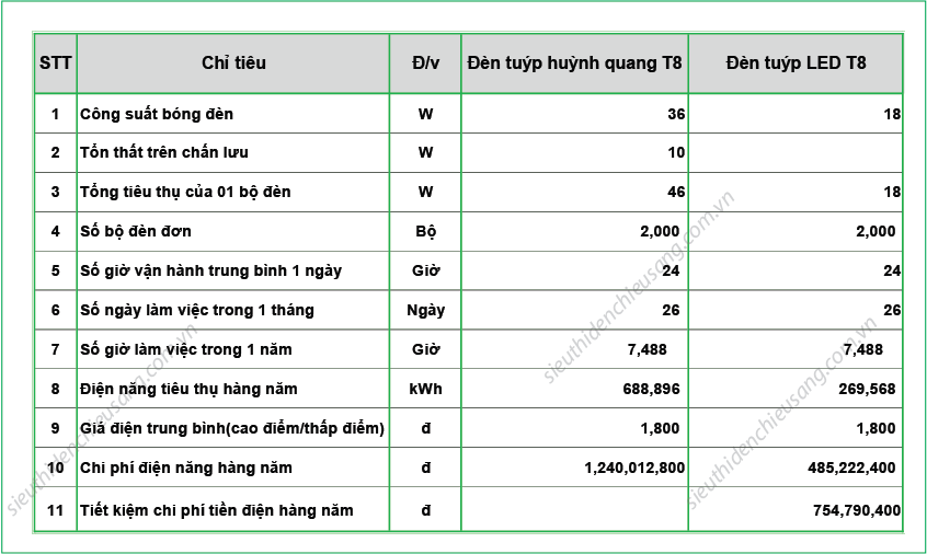 Phan-tich-tiet-kiem-dien-cua-den-tuyp-led-t8.png